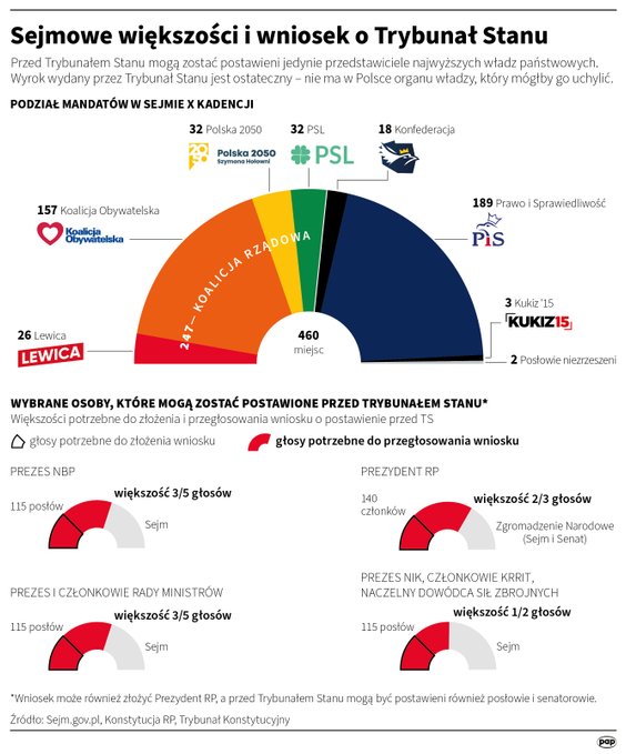 Większość potrzebna do stawiania poszczególnych osób przed Trybunałem Stanu