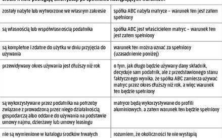 Konieczne warunki amortyzacji