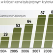 O WYBORZE DECYDUJE CENA, NIE JAKOŚĆ