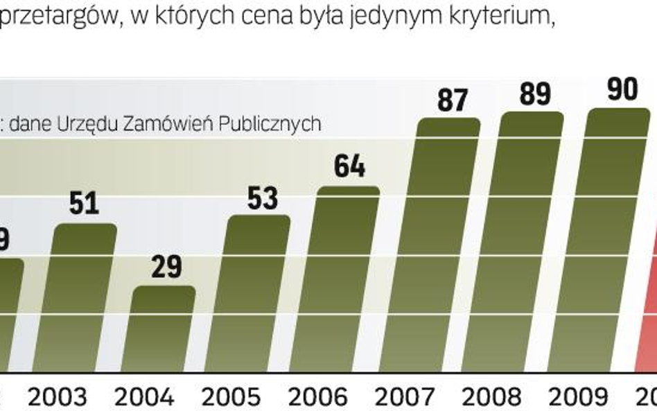 O WYBORZE DECYDUJE CENA, NIE JAKOŚĆ