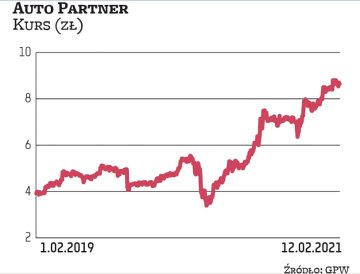 Akcje Auto Partnera cieszą się niesłabnącym zainteresowaniem inwestorów, co przekłada się na systema