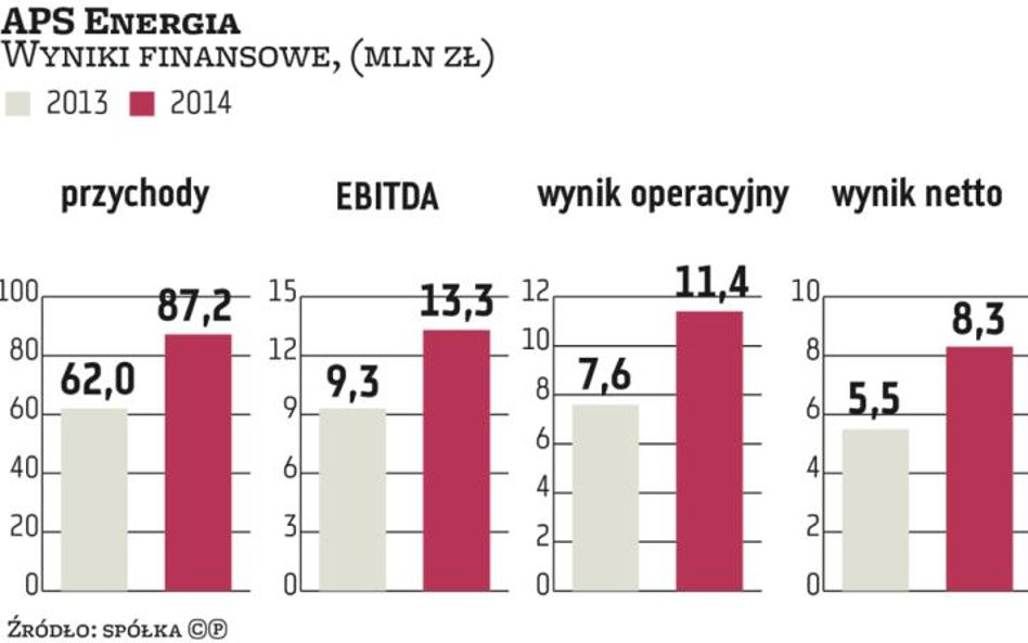 APS Energia: kolejna inwestycja