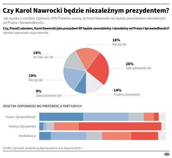 Czy Karol Nawrocki będzie dobrym prezydentem? - sondaż Opinii24 dla RMF FM