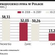 Grupa Żywiec traci udział w polskim rynku piwa