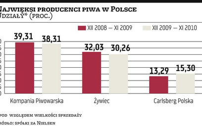 Grupa Żywiec traci udział w polskim rynku piwa