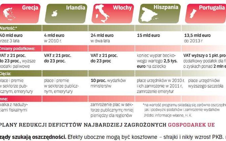 Walka z deficytem schłodzi gospodarkę