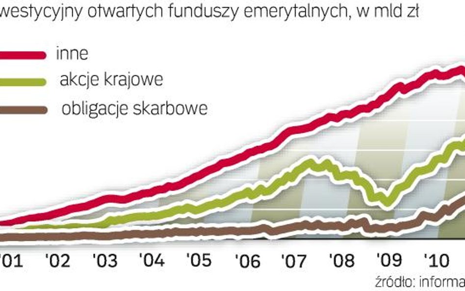 Jak inwestują fundusze emerytalne