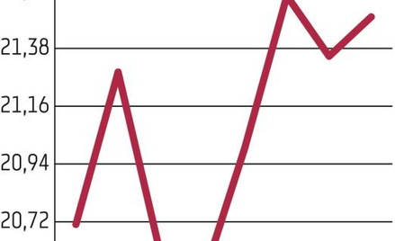 Kurs PEP w górę po rekomendacji