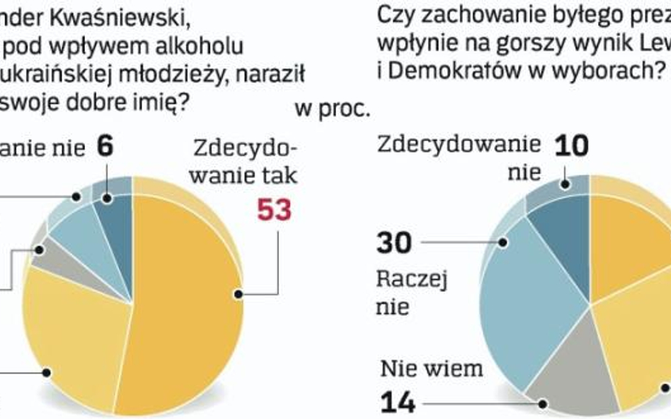 Zachowanie byłego prezydenta wp?nie na wynik LiD w wyborach