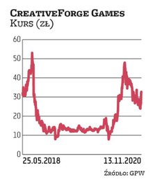 CreativeForge Games ma na koncie biznesowe upadki i wzloty. Również wycena akcji mocno się waha. Gdy
