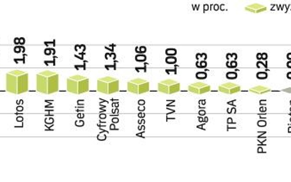 Najmocniej rosły ceny akcji banków i spółek paliwowych. Ale najlepszą firmą w WIG20 okazało się GTC.