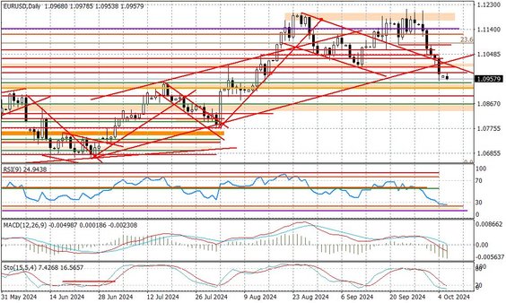 Wykres dzienny EURUSD