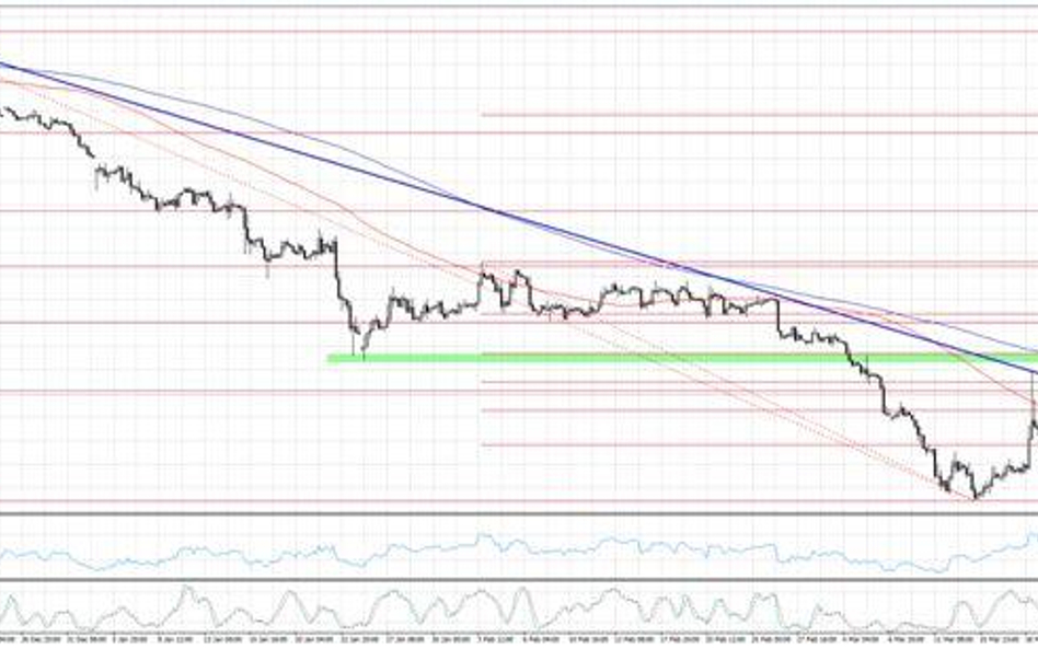 Wykres 1. EURUSD, interwał H4