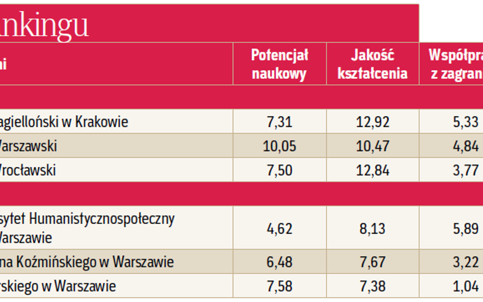 Wyniki rankingu