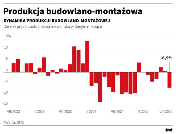 Produkcja budowlano-montażowa w sierpniu spadła o 6,9 proc. rdr - GUS.