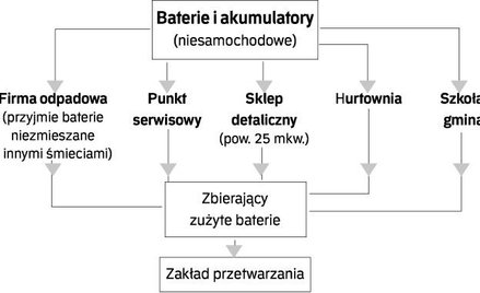 Sklepy będą musiały zbierać zużyte baterie