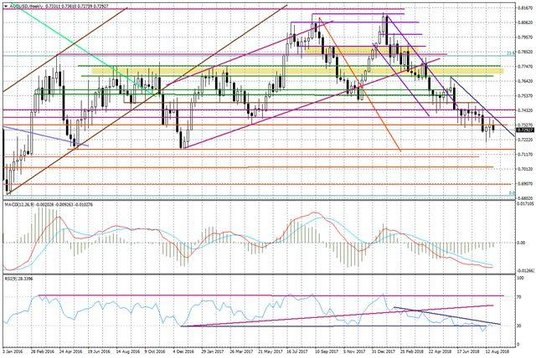 Wykres tygodniowy AUDUSD