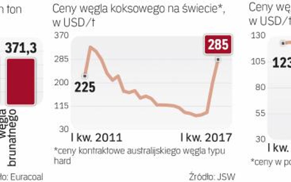 Po długim okresie spadków ceny węgla wreszcie odbiły