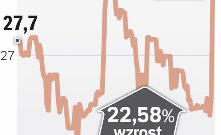 Skok zainteresowania akcjami