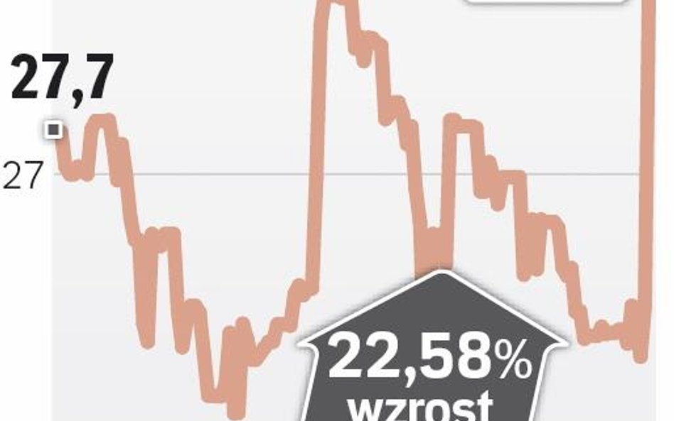 Skok zainteresowania akcjami