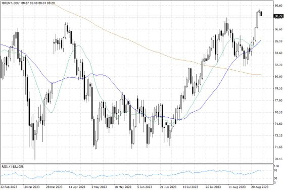 Notowania ropy naftowej Brent – dane dzienne