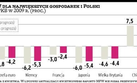 Prognoza PKB Polski w górę