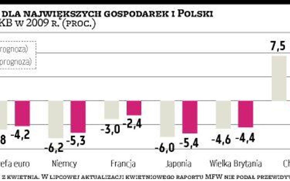 Prognoza PKB Polski w górę