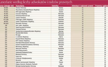 Kancelarie według liczby adwokatów i radców prawnych