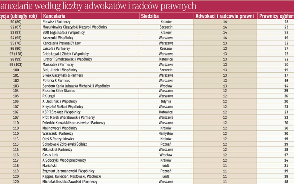 Kancelarie według liczby adwokatów i radców prawnych
