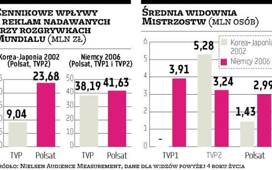 Wyższe wpływy z reklam?