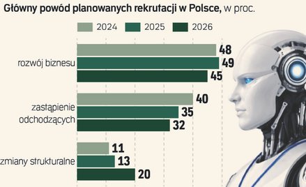 Zaskakujący zwrot. Firmy zwalniały przez AI, a teraz znów szukają pracowników