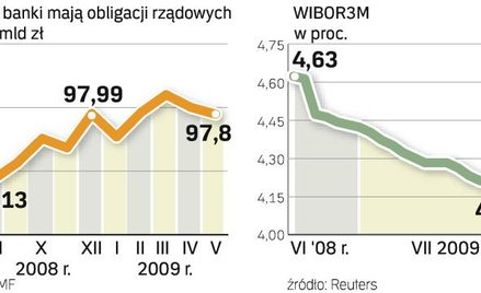 WIBOR3M WRESZCIE ZACZĄŁ SPADAĆ