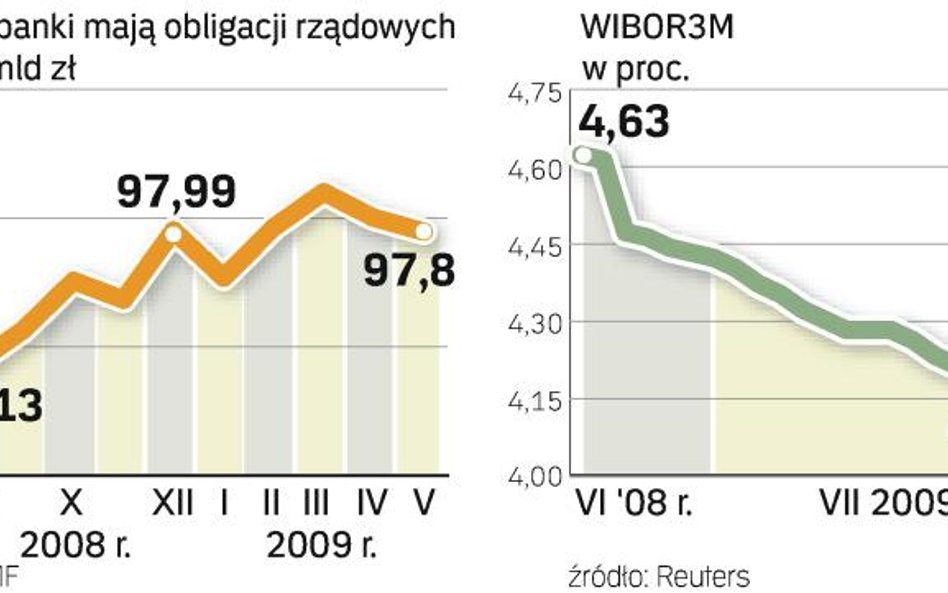 WIBOR3M WRESZCIE ZACZĄŁ SPADAĆ