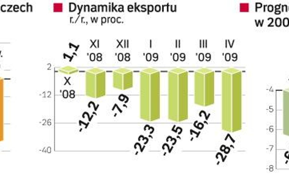 Niemcy to największy eksporter świata. Załamanie globalnego handlu przyczyniło się do pogłębienia re