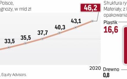 Wartość produkcji opakowań w Polsce systematycznie rośnie