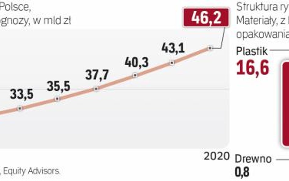 Wartość produkcji opakowań w Polsce systematycznie rośnie