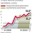 Produkcja wyraŹnie roŚnie