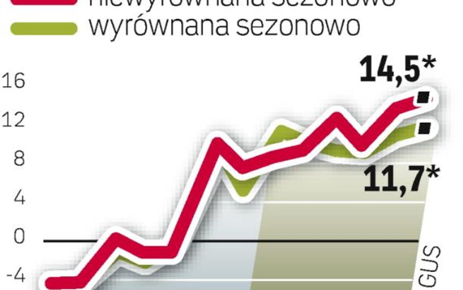 Produkcja wyraŹnie roŚnie