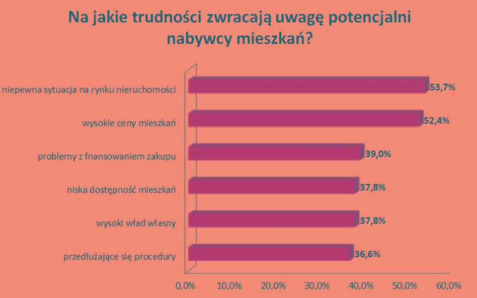 Z gorszym adresem, ale taniej