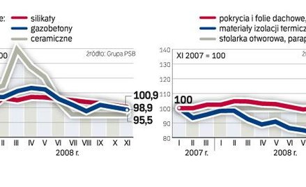 Ceny materiałów - nadal spadają stawki