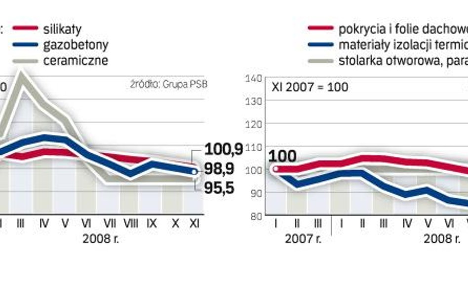 Ceny materiałów - nadal spadają stawki