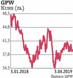 GPW to faworyt Haitong Banku. W ostatnich dniach akcje spółki mocno drożały po informacji o nowych c