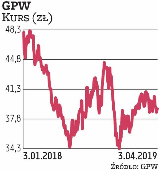 GPW to faworyt Haitong Banku. W ostatnich dniach akcje spółki mocno drożały po informacji o nowych c