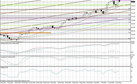 Wykres dzienny EUR/JPY