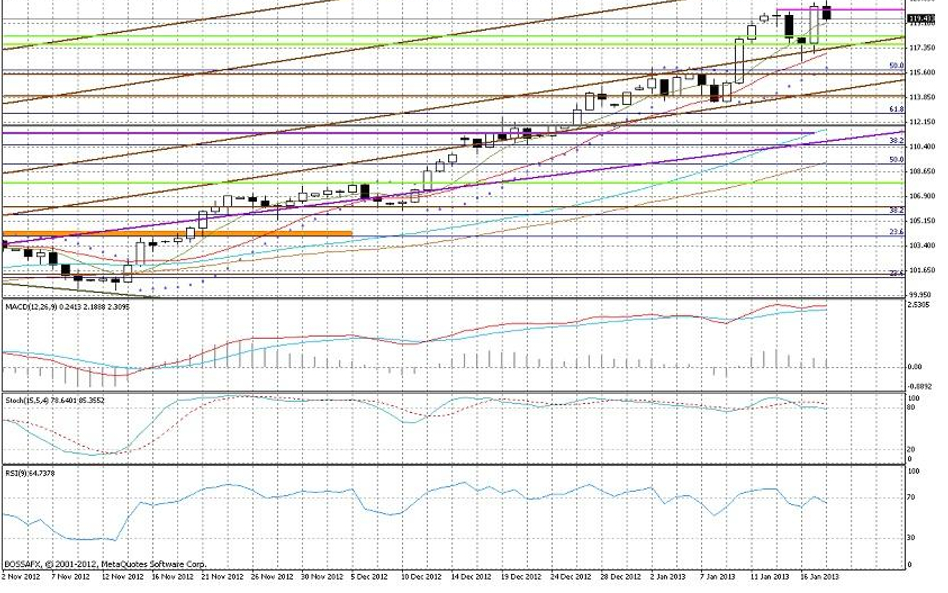 Wykres dzienny EUR/JPY