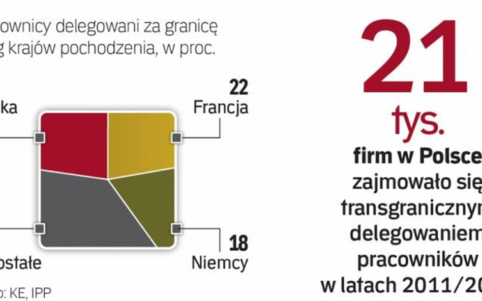 Firmy w Unii wysyłają do pracy milion osób rocznie