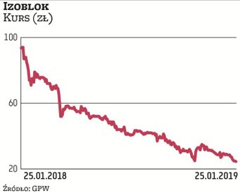 Według analityków Noble Securities najbliższe dwa, trzy lata będą trudne dla Izobloku z uwagi na ocz