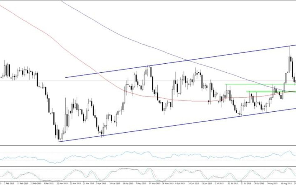 EURUSD, interwał dzienny