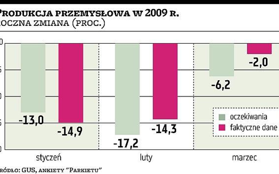 Przemysł w dół, ale zaskoczył na plus