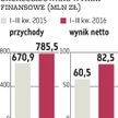 Forte: 100 mln zł zysku w zasięgu